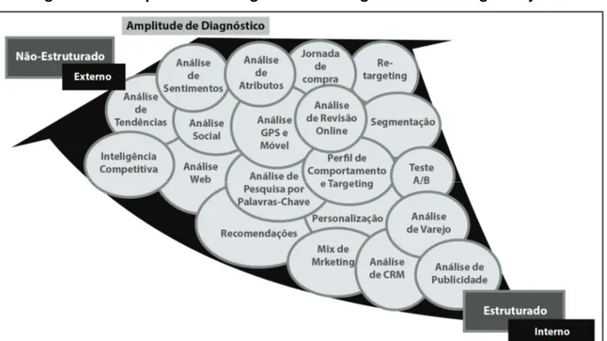 Figura 1 - A amplitude do diagnóstico de Big Data Marketing Analytics.  