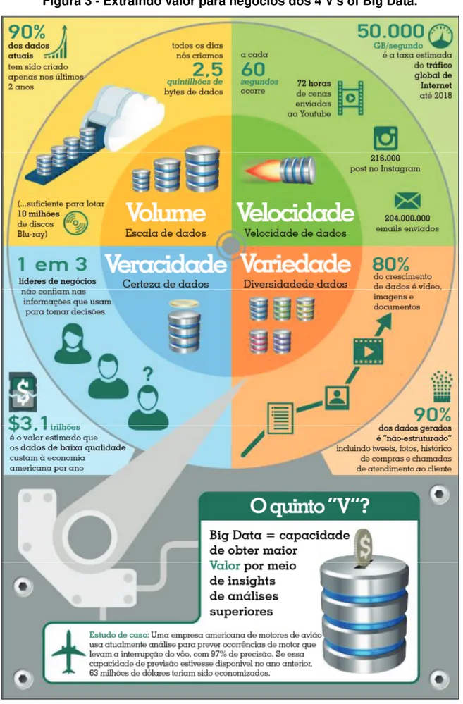 Figura 3 - Extraindo valor para negócios dos 4 V's of Big Data. 