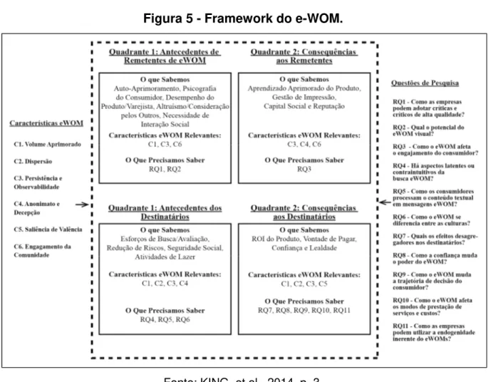 Figura 5 - Framework do e-WOM. 