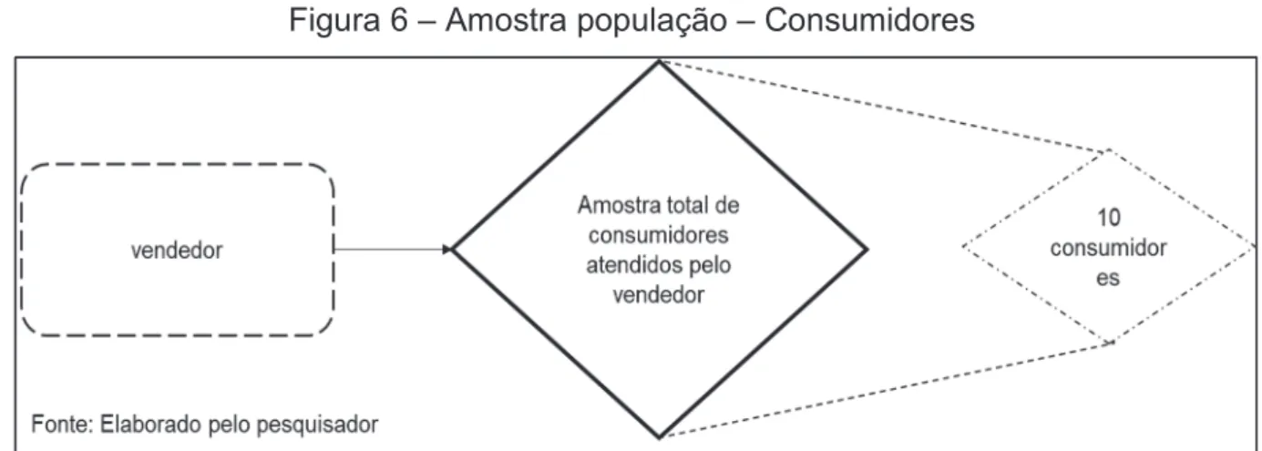 Figura 6 – Amostra população – Consumidores 