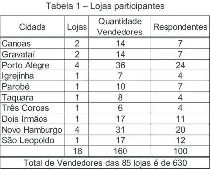 Tabela 1 – Lojas participantes 