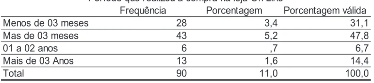 Tabela 13 – Período que realizou a compra na loja on-line 