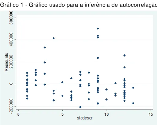 Gráfico 1 - Gráfico usado para a inferência de autocorrelação 