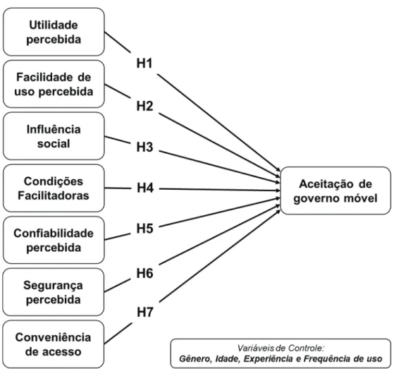 Figura 7 – Modelo unificado de pesquisa ajustado após os grupos de foco 