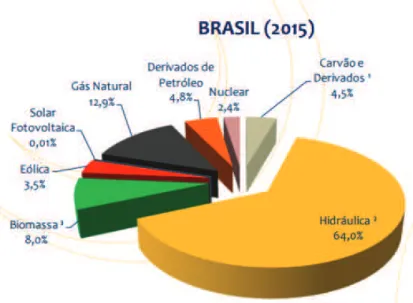 Figura 3 – Matriz elétrica brasileira