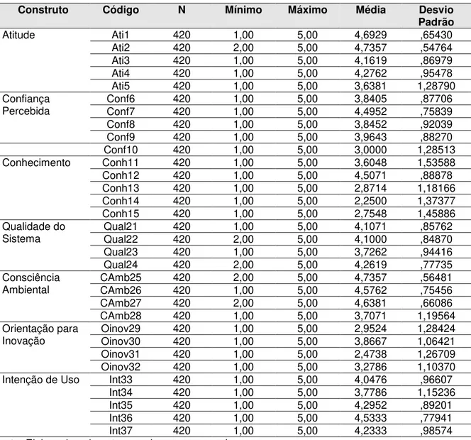 Tabela 6 – Estatística descritiva das variáveis pesquisadas 