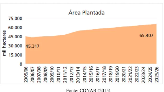 Gráfico 1 – Comportamento da área destinada para a produção de grãos no Brasil 
