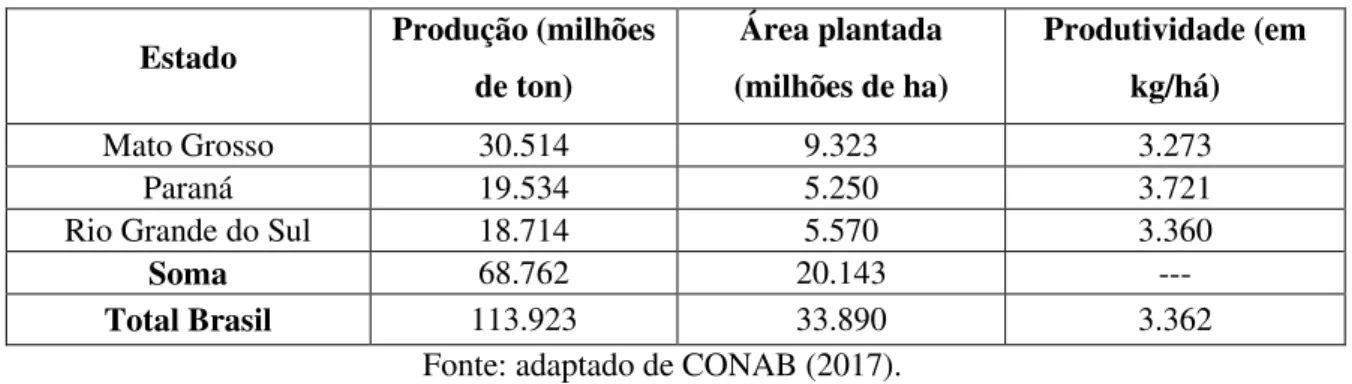 Tabela 5 – Principais estados brasileiros produtores da soja  Estado  Produção (milhões 