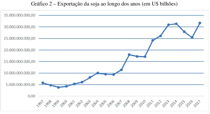 Gráfico 2 – Exportação da soja ao longo dos anos (em U$ bilhões) 