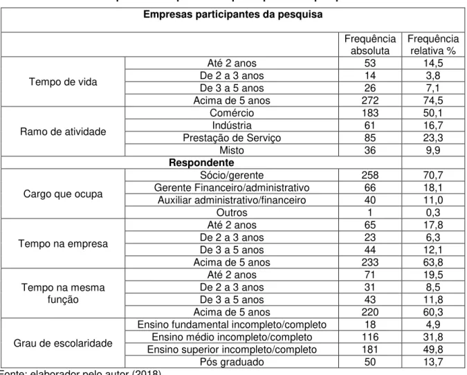 Tabela 2 - Perfis das empresas e respondentes participantes da pesquisa  Empresas participantes da pesquisa 