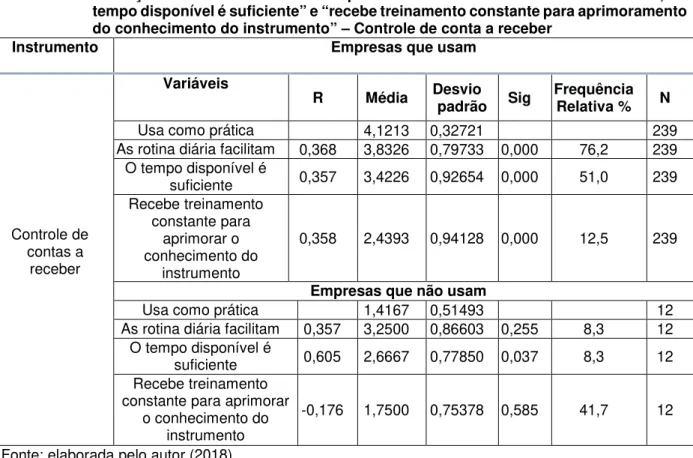 Tabela  11–  Correlações  da  variável  “usa  como  prática”  com  as  variáveis  “as  rotina  diária,  “o  tempo disponível é suficiente” e “recebe treinamento constante para aprimoramento  do conhecimento do instrumento” – Controle de conta a receber 