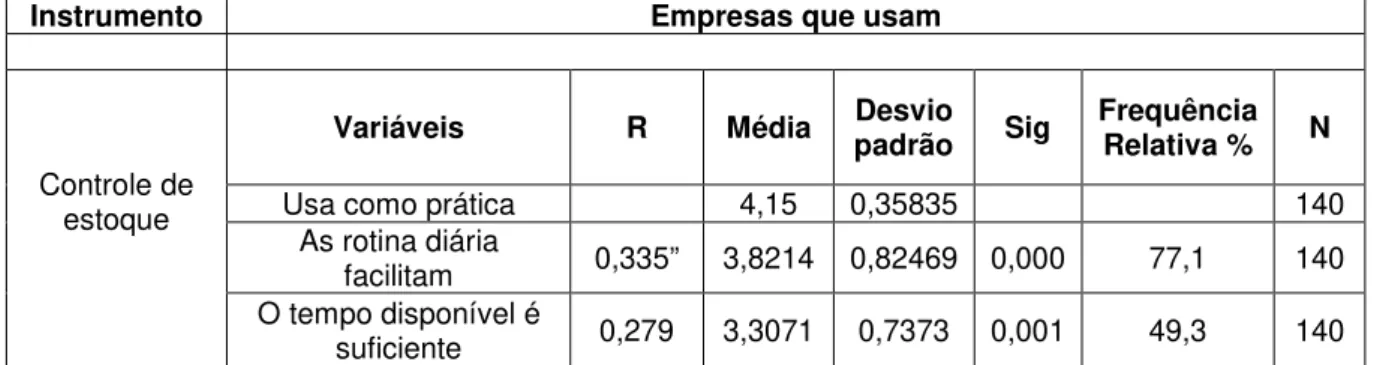 Tabela  12  –  Correlações  da  variável  “usa  como  prática”  com  as  variáveis  “as  rotina  diária  facilitam”, “o tempo disponível é suficiente” e “recebe treinamento constante para aprimorar o  conhecimento do instrumento” – Controle de estoque 