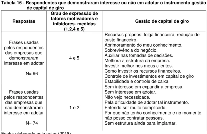 Tabela 16 - Respondentes que demonstraram interesse ou não em adotar o instrumento gestão  de capital de giro  Respostas   Grau de expressão de fatores motivadores e  inibidores- medidas  (1,2,4 e 5) 