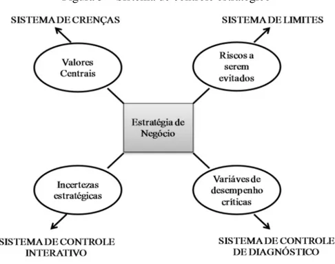 Figura 5 – Sistema de controle estratégico 