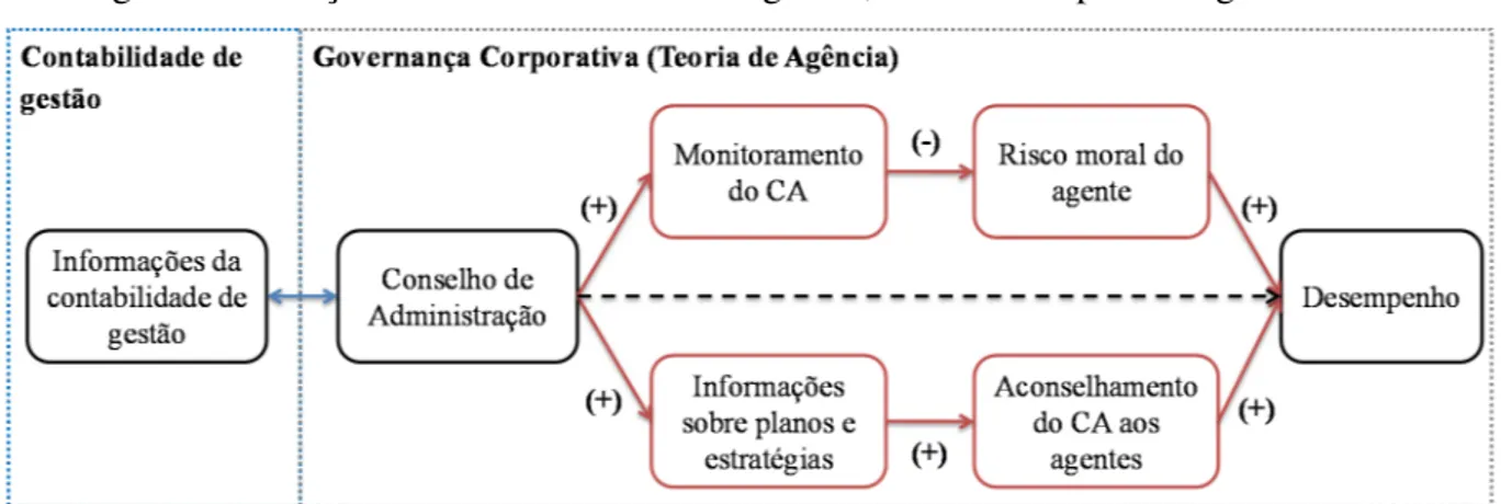 Figura 7 – Relações entre contabilidade de gestão, CA e desempenho organizacional 