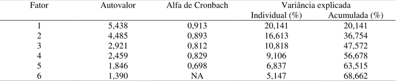 Tabela 2 – Fatores - Autovalor, Alfa de Cronbach e variância explicada 