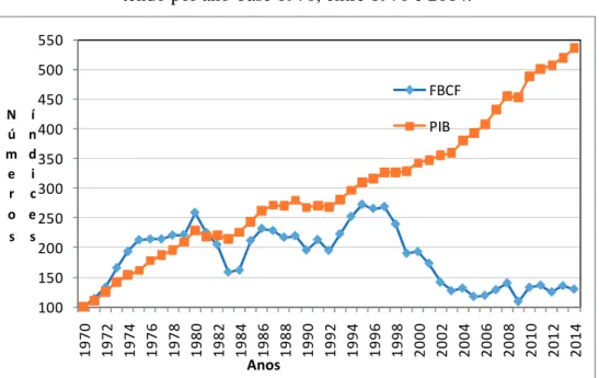 Gráfico 4.2 - Evolução da FBCF e do PIB em números-índices,   tendo por ano-base 1970, entre 1970 e 2014