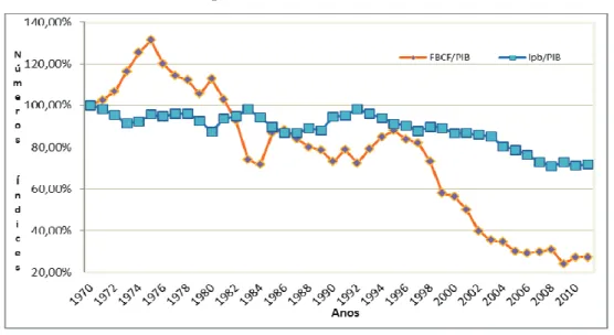 Gráfico 4.3 - Evolução da FBCF e do investimento público em relação ao PIB em números- números-índices, tendo por ano-base 1970, entre 1970 e 2011
