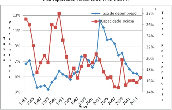 Gráfico 4.4 - Evolução percentual anual da taxa de desemprego   e da capacidade ociosa entre 1983 e 2014