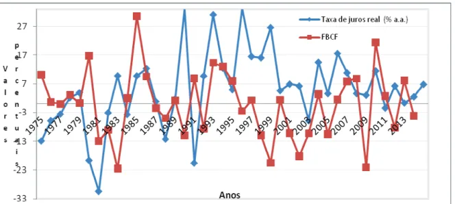 Gráfico 4.5 - Evolução da FBCF e da taxa de juros real no Brasil, entre 1974 e 2014. 