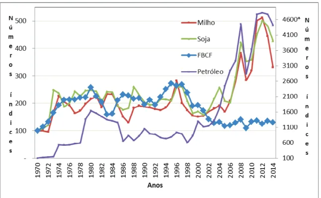 Gráfico 4.6 - Evolução dos preços de  commodities  e da FBCF em números-índices,   tendo por ano-base 1970, entre 1970 e 2014