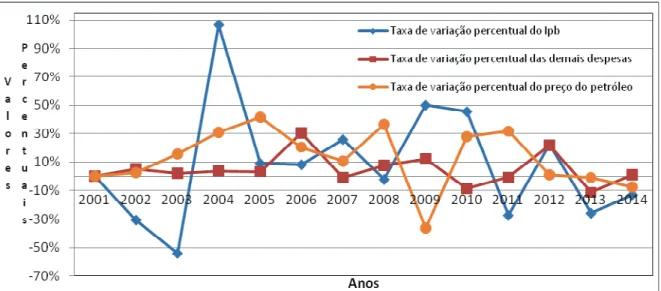 Gráfico 4.7 - Taxa de variação percentual dos investimentos públicos, das demais despesas e  do preço do petróleo entre 2001 e 2014