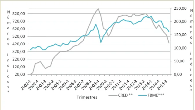 Gráfico 5.2 - FBME e CRED entre o primeiro trimestre de 2002 e   o último trimestre de 2015 - Base 100=2002