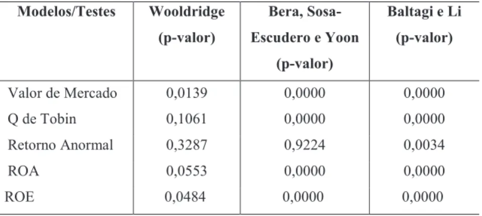 Tabela 10 – Resultados dos Testes de Auto Correlação dos Erros no R ®