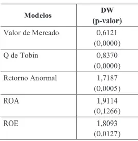 Tabela 11 – Durbin Watson (DW)  Modelos  DW   (p-valor)  Valor de Mercado  0,6121  (0,0000)  Q de Tobin  0,8370  (0,0000)  Retorno Anormal  1,7187  (0,0005)  ROA  1,9114  (0,1266)  ROE  1,8093  (0,0127)  Fonte: Elaborada pela autora (2017)