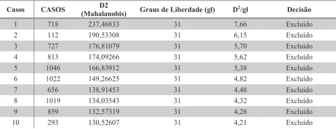 Tabela 10 – Resultados observações atípicas (Mahalanobis) 