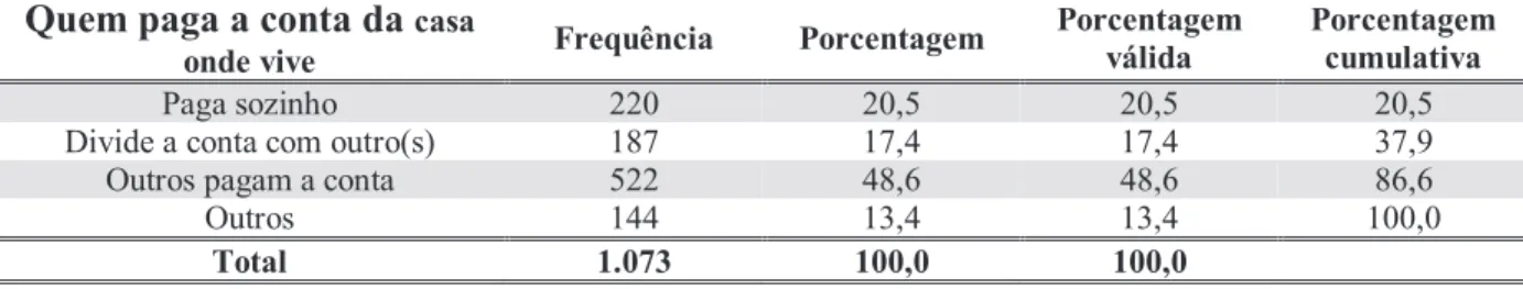 Tabela 16 – Quem paga a conta da casa onde vive  Quem paga a conta da  casa 