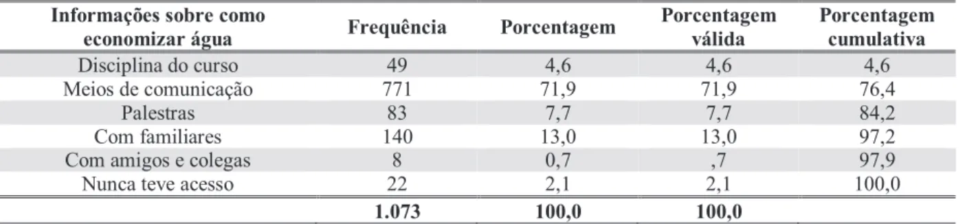 Tabela 17 – Onde teve acesso às informações sobre como economizar água  Informações sobre como 