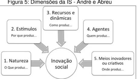 Figura 5: Dimensões da IS - André e Abreu 