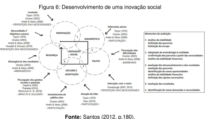 Figura 6: Desenvolvimento de uma inovação social 