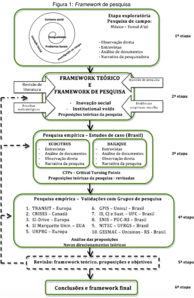 Figura 1: Framework de pesquisa 
