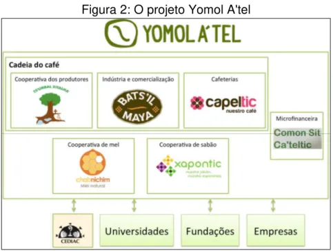 Figura 2: O projeto Yomol A'tel 