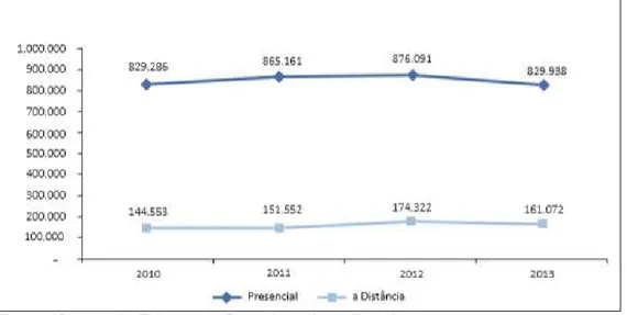 Gráfico  1:  Evolução  do  número  de  concluintes  em  cursos  de  graduação,  segundo  a  modalidade de ensino – Brasil, 2010-2013