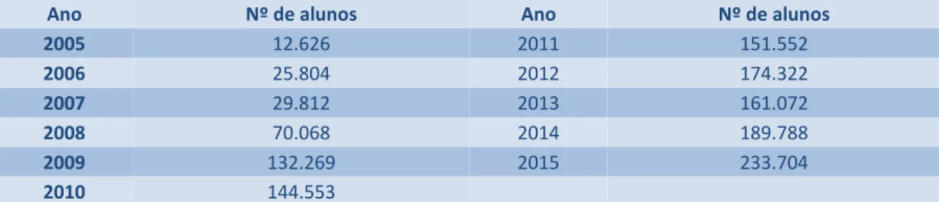 Tabela 4: Número de alunos concluintes na EAD nos últimos 11 anos 8