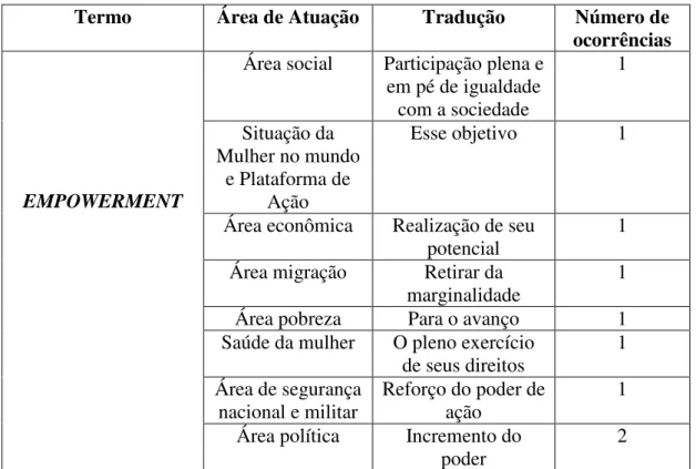 Tabela 3 – Equivalentes de tradução para o termo empowerment em português. 