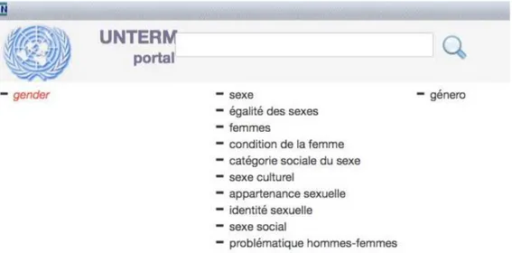 Figura 7 – Equivalentes para o termo gender de acordo com a base terminológica UNTERM 