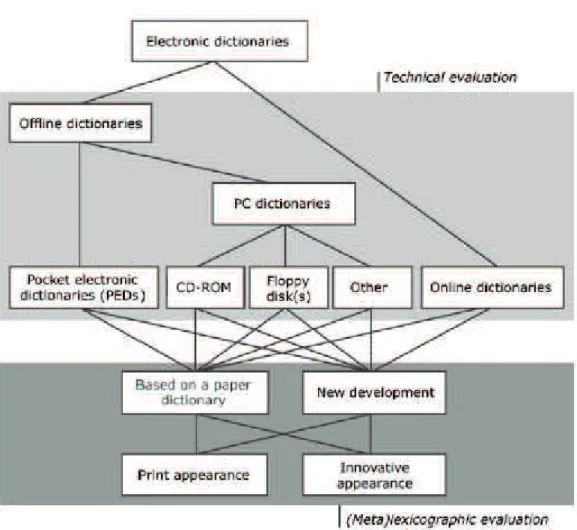 Figura 5 - Tipologia de dicionários eletrônicos baseada em fundamentos técnicos e  (meta)lexicográficos 