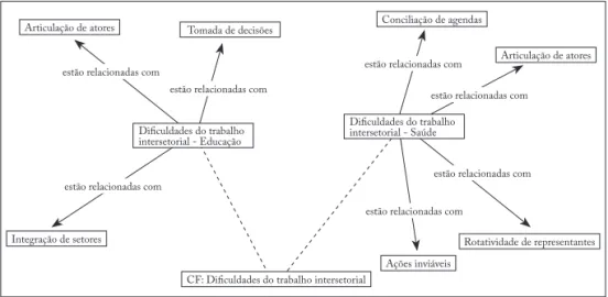 Figura 2 - Teia resultante da análise de indicadores que compõem as diiculdades do trabalho intersetorial no PSE.