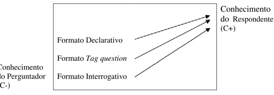 Figura 1 - Grau epistêmico de acordo com o formato da pergunta 