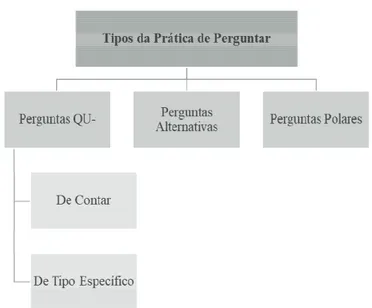 Figura 1 - Tipos da prática de perguntar 