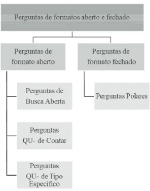 Figura 2 - Perguntas de formatos aberto e fechado 