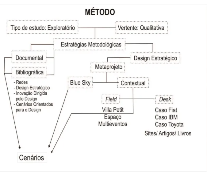 Figura 2 - Descrição do processo e elementos metodológicos 