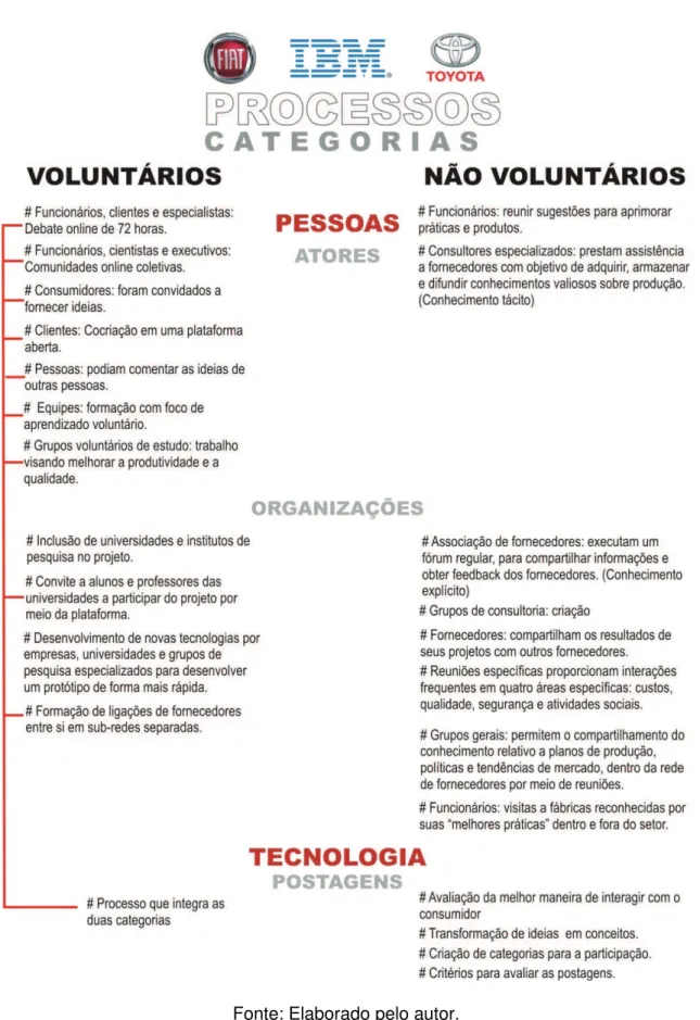 Figura 4 – Categorização dos processos: quadro-síntese 
