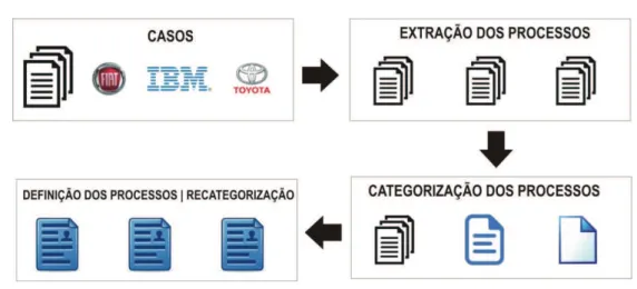 Figura 6 - Síntese: dos casos aos processos 