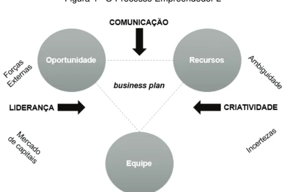 Figura 4 - O Processo Empreendedor 2 