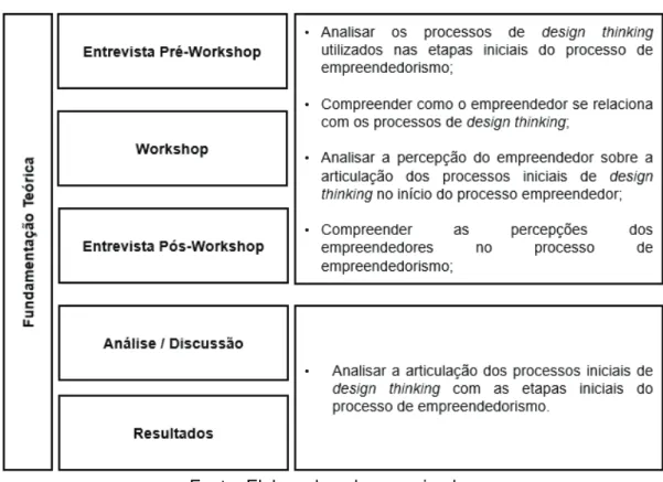 Figura 7 – Etapas: Desenho de Pesquisa